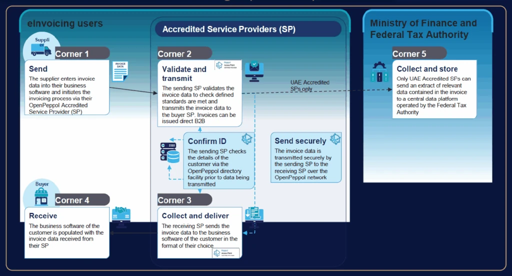 UAE e-invoicing Model